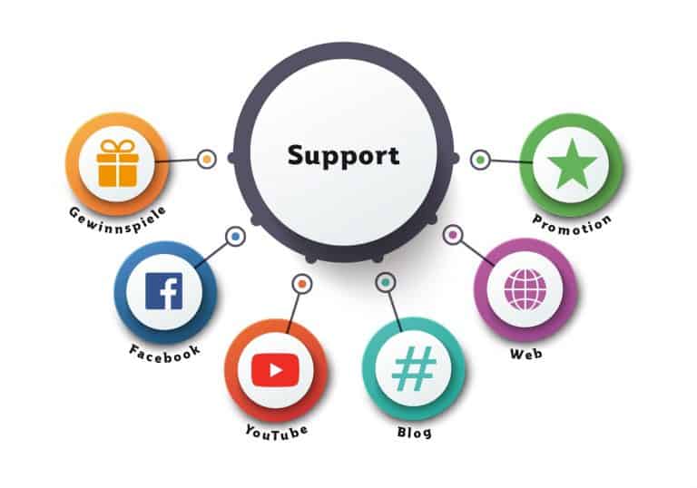 Kommunikationssupport Kommunikationssupport